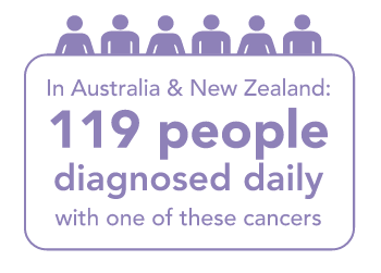 ANZUP Cancer, ANZUP